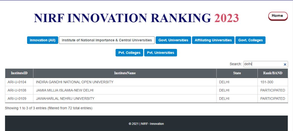 IGNOU University Delhi Ranking
