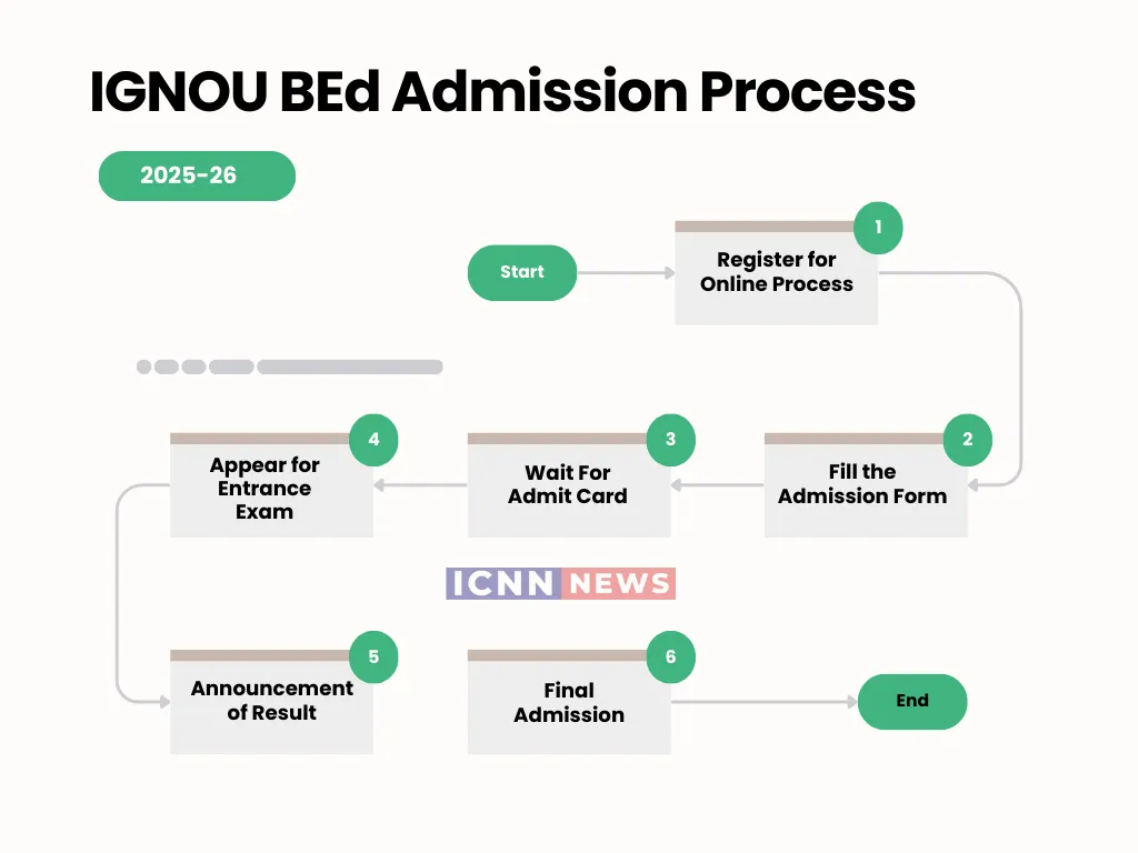 IGNOU BEd admission process